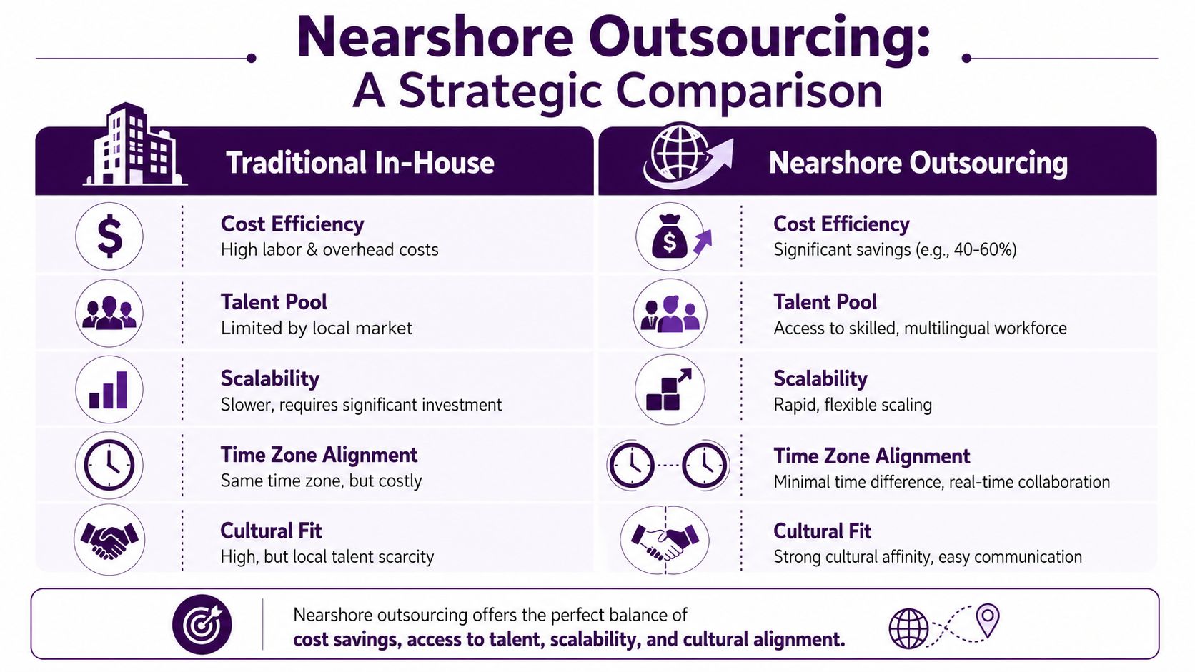 Maximize Call Center Cost Savings: 2026 Strategies 4 A comparison chart highlighting the strategic advantages of nearshore outsourcing over traditional in-house business models.