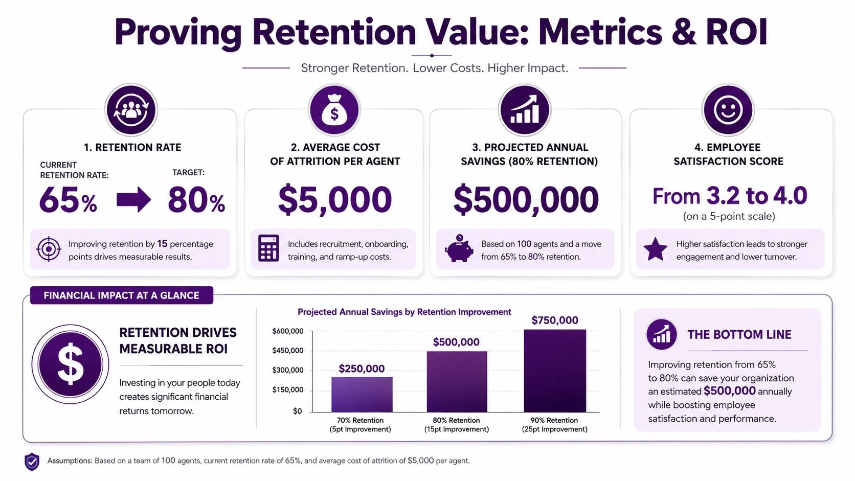 Master Call Center Employee Retention for 2026 Success 3 An infographic titled Proving Retention Value highlighting metrics and financial ROI for improving employee retention in call centers.