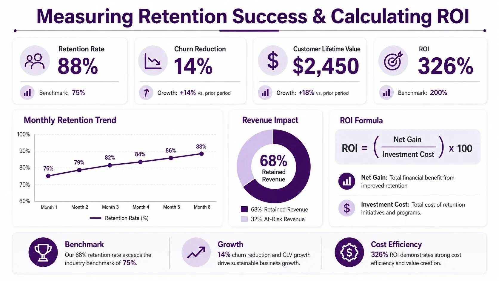 Master Call Center Employee Retention for 2026 Success 4 An infographic showing metrics for customer retention success including rates, churn reduction, lifetime value, and ROI calculation.