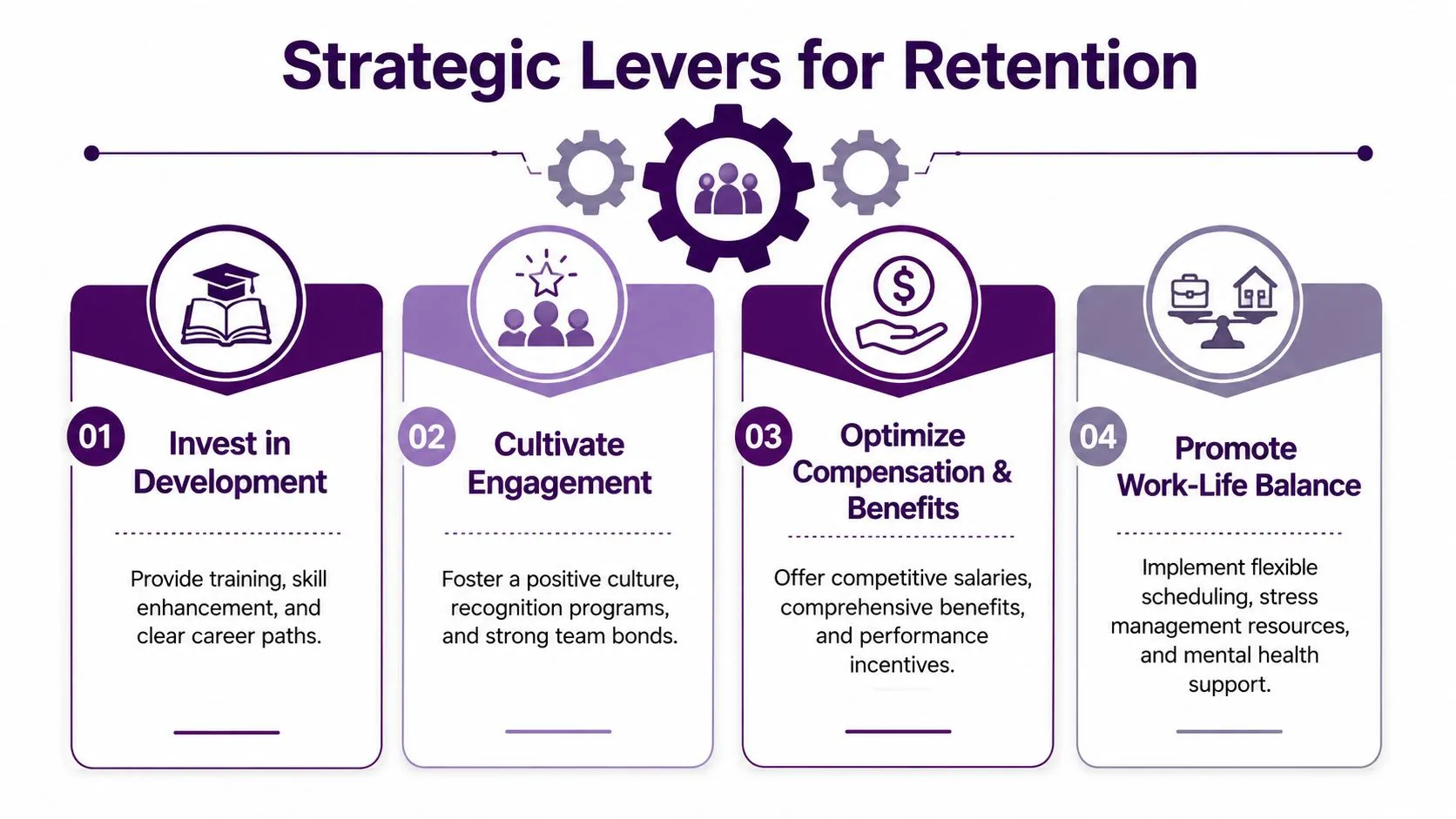 Master Call Center Employee Retention for 2026 Success 1 A diagram titled Strategic Levers for Retention outlining four key methods to keep employees in an organization.