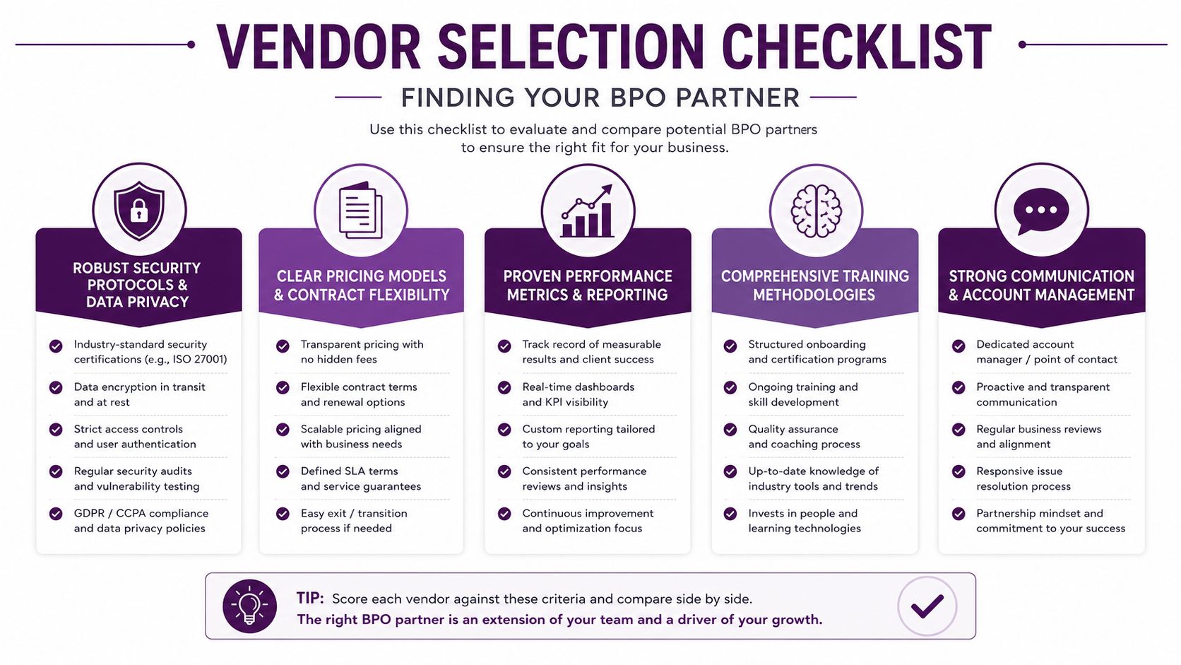Call Center for Startups: Your 2026 Guide to Scaling Support 3 A vendor selection checklist for evaluating BPO partners, detailing key criteria like security, pricing, performance, training, and communication.