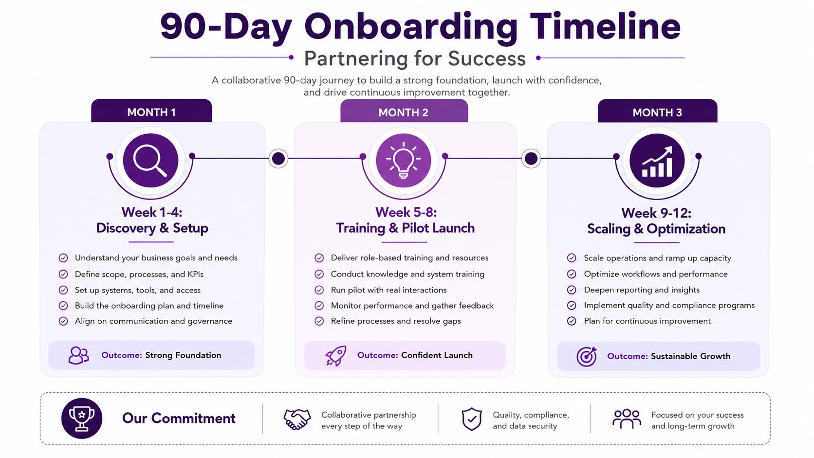 Call Center for Startups: Your 2026 Guide to Scaling Support 4 A 90-day onboarding timeline infographic for startups featuring three phases: Discovery and Setup, Training, and Scaling.