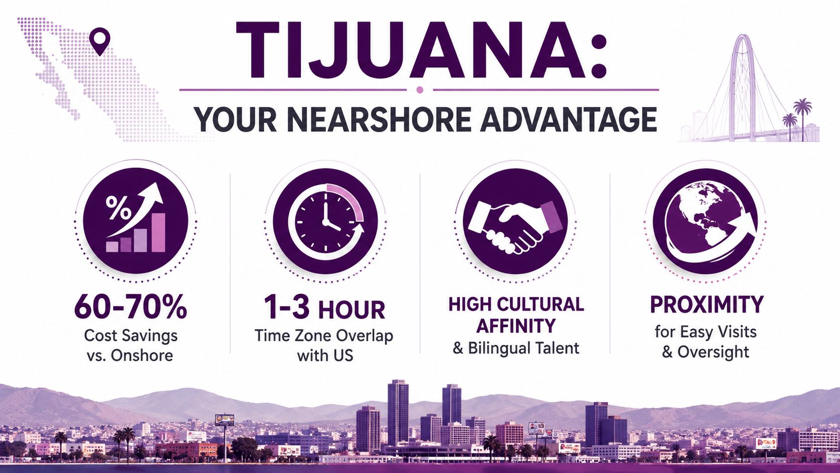 Call Center for Startups: Your 2026 Guide to Scaling Support 2 An infographic highlighting the benefits of nearshore outsourcing to Tijuana, including cost savings, time zone, and proximity.
