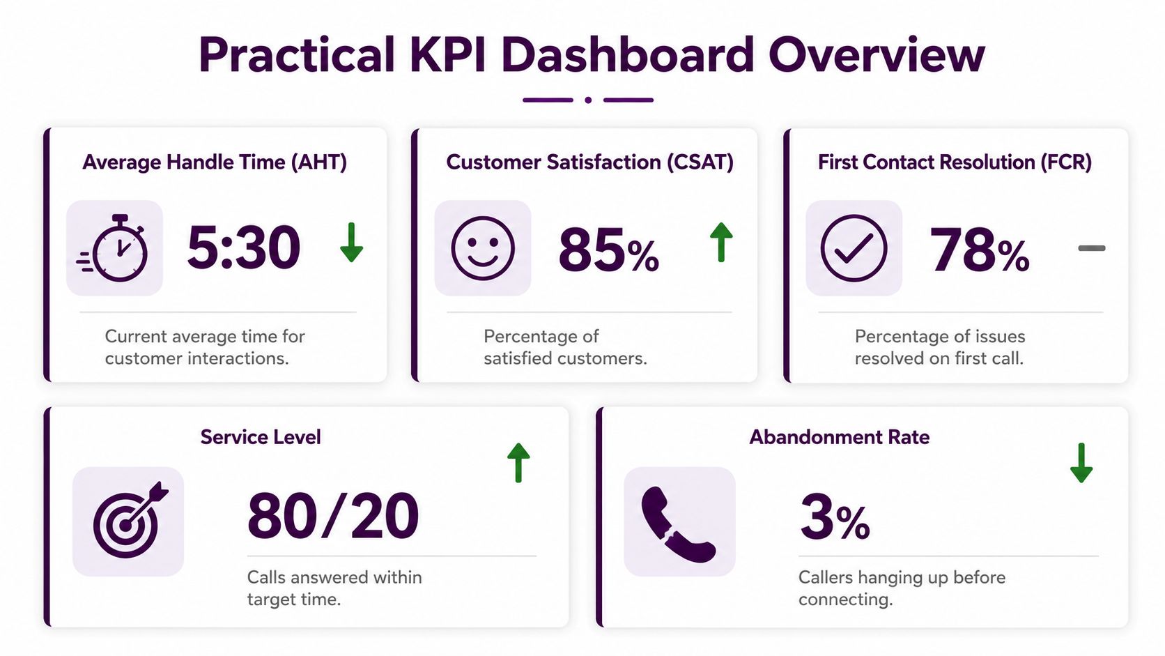 Call Center KPIs Your Business Actually Needs to Track 2 A dashboard overview of five key performance indicators for a professional customer support call center.