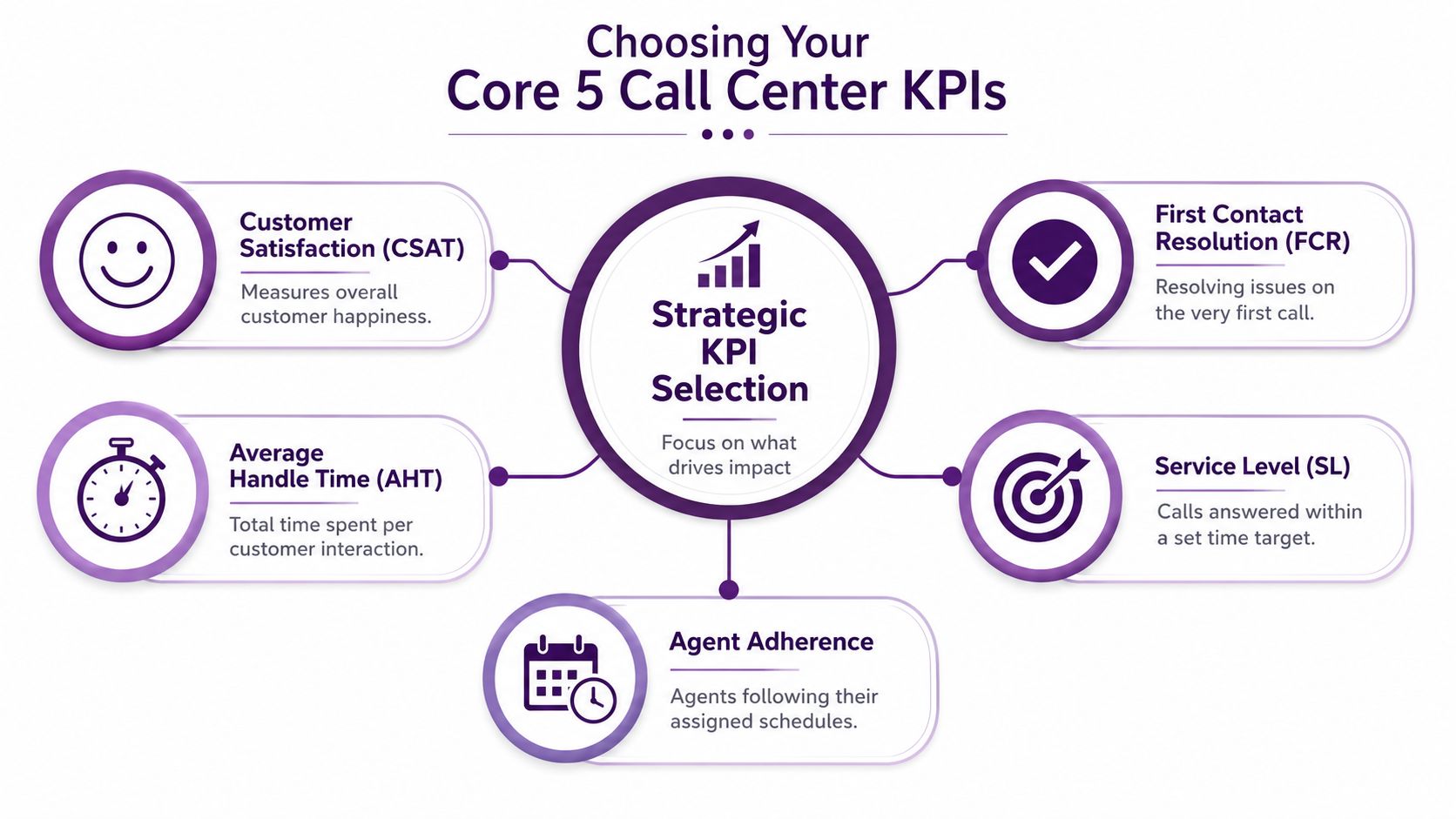 Call Center KPIs Your Business Actually Needs to Track 1 A diagram outlining the top five call center KPIs for measuring and improving strategic performance.