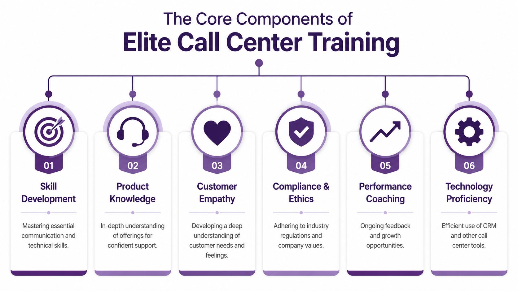 Call Center Training Programs: Reduce Attrition 1 A infographic showing six core components of elite call center training, including skills, product knowledge, empathy, and technology.