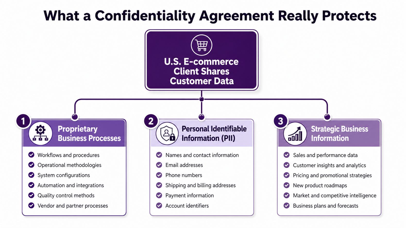 Confidentiality Agreements for BPOs: 2026 Best Practices 1 A diagram illustrating what confidentiality agreements protect, focusing on business processes, personal data, and strategic information.