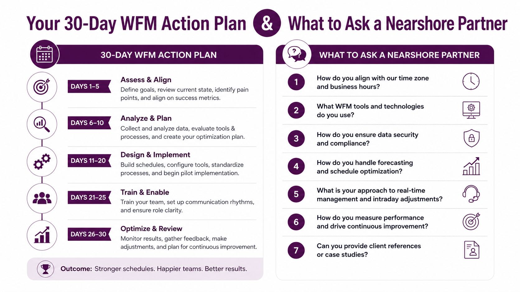 Contact Center Workforce Management: A Practical Guide 4 A 30-day WFM action plan infographic and a list of seven questions to ask a nearshore partner.