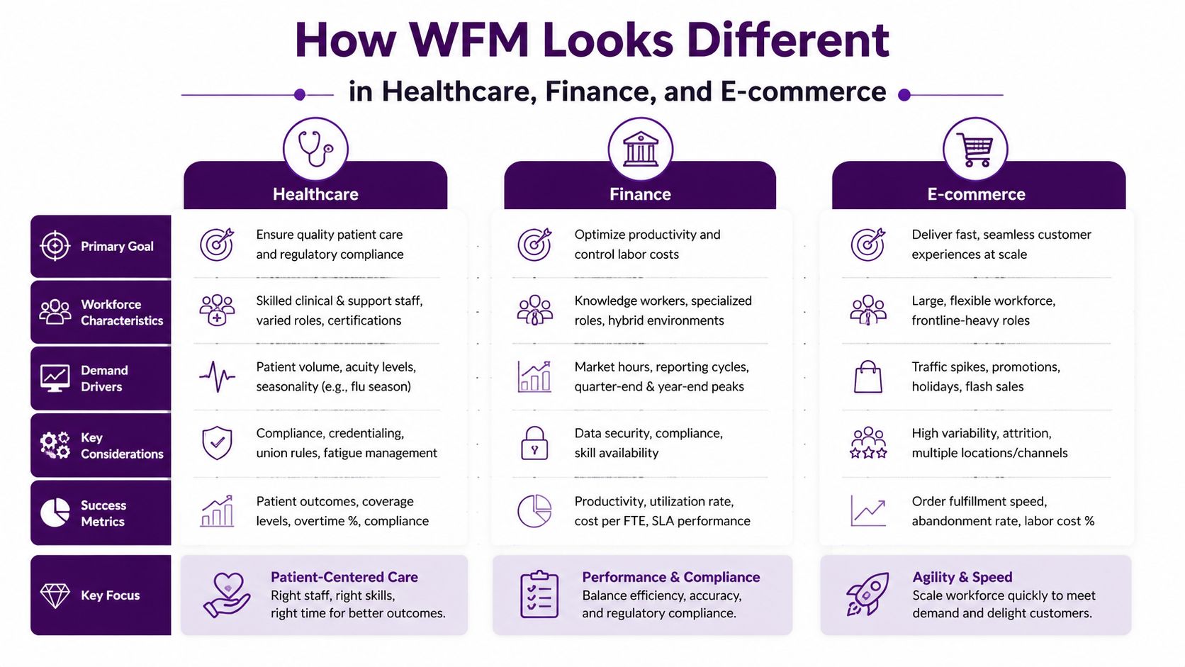 Contact Center Workforce Management: A Practical Guide 3 A comparison chart showing how workforce management differs across the healthcare, finance, and e-commerce industries.