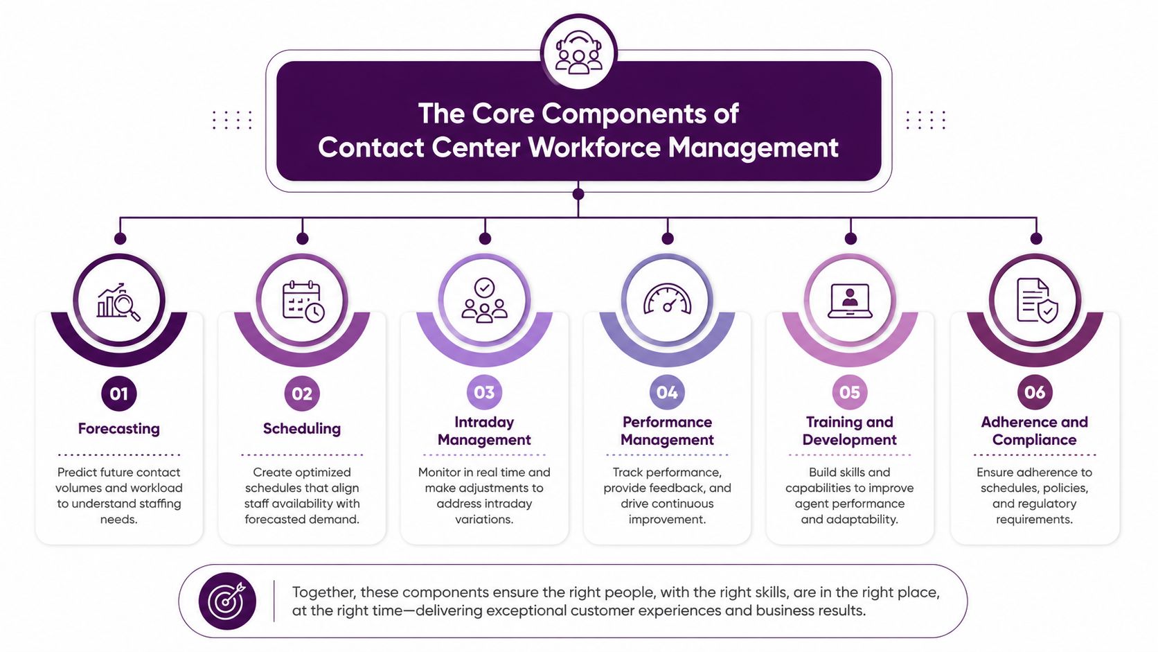 Contact Center Workforce Management: A Practical Guide 1 A diagram illustrating the six core components of contact center workforce management, including forecasting, scheduling, and performance monitoring.