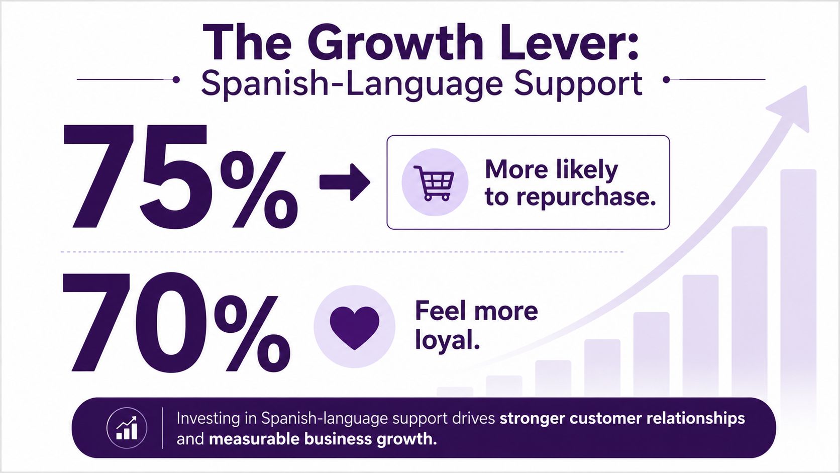 Customer Service in Spanish: A Practical Business Guide 1 An infographic showing that Spanish-language support increases customer repurchase likelihood by 75% and improves customer loyalty by 70%.
