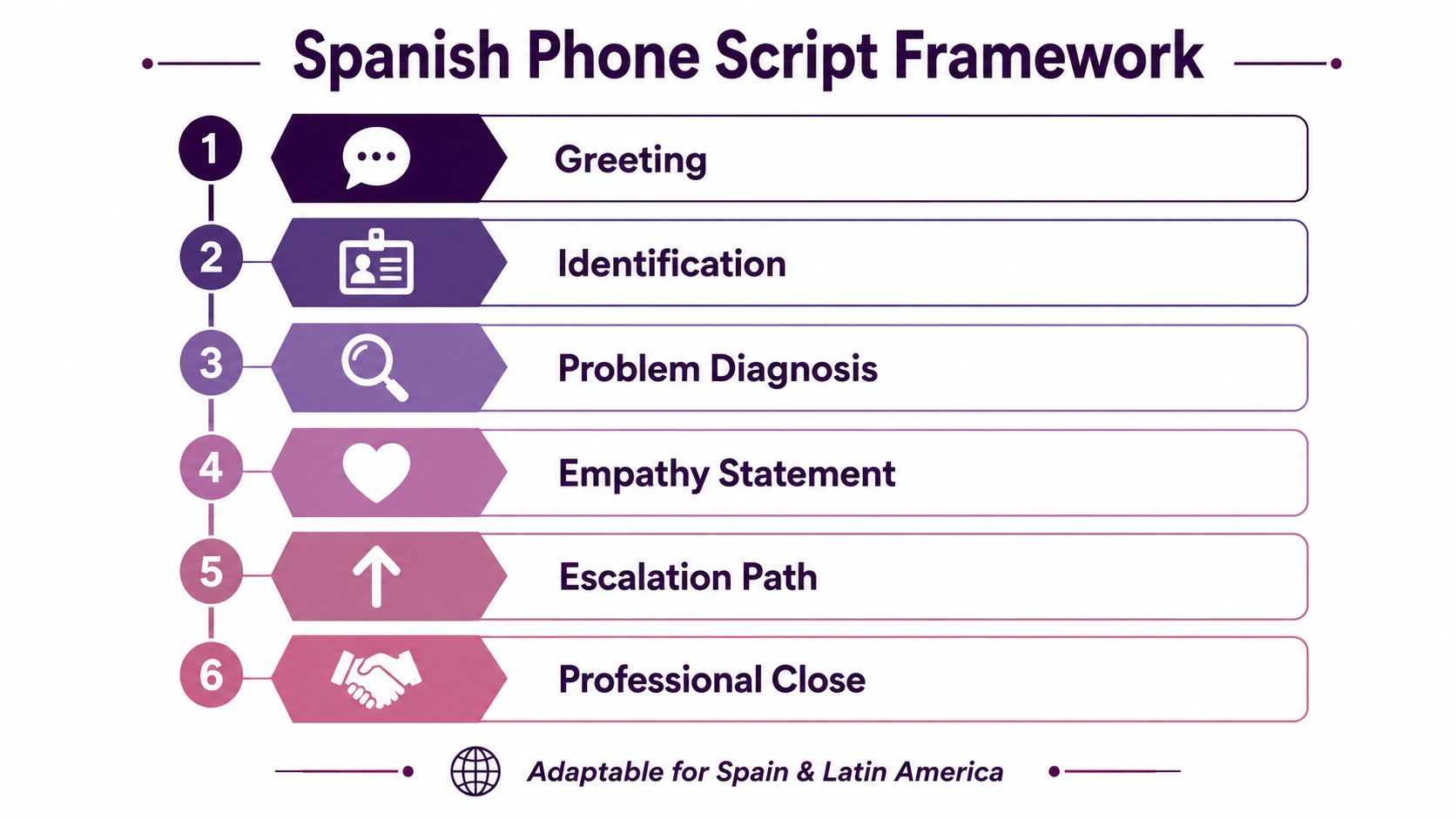 Customer Service in Spanish: A Practical Business Guide 3 A flowchart diagram outlining a six-step Spanish phone script framework for professional customer service interactions.