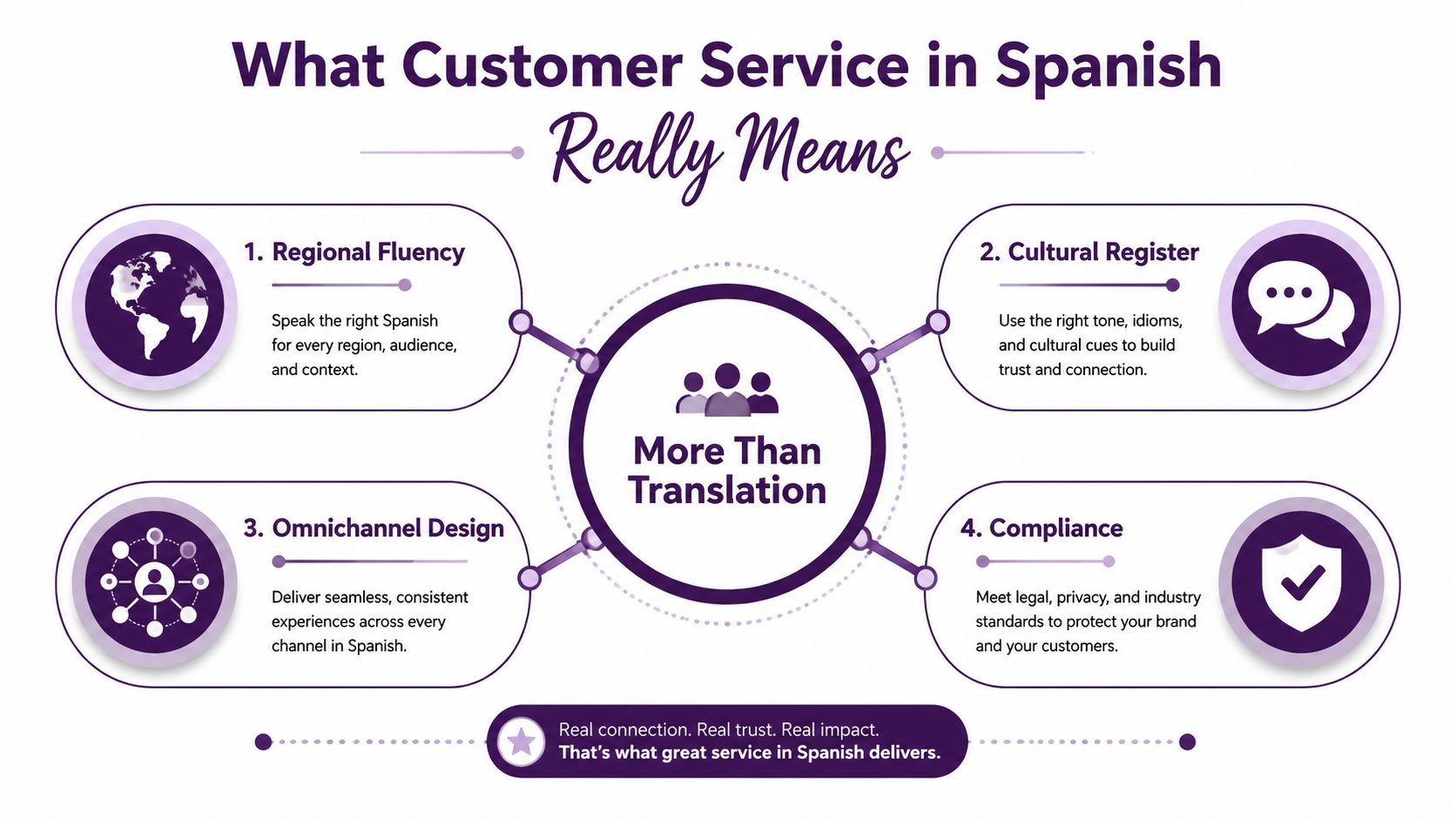 Customer Service in Spanish: A Practical Business Guide 2 An infographic illustrating four key components of high-quality customer service in Spanish beyond simple translation.