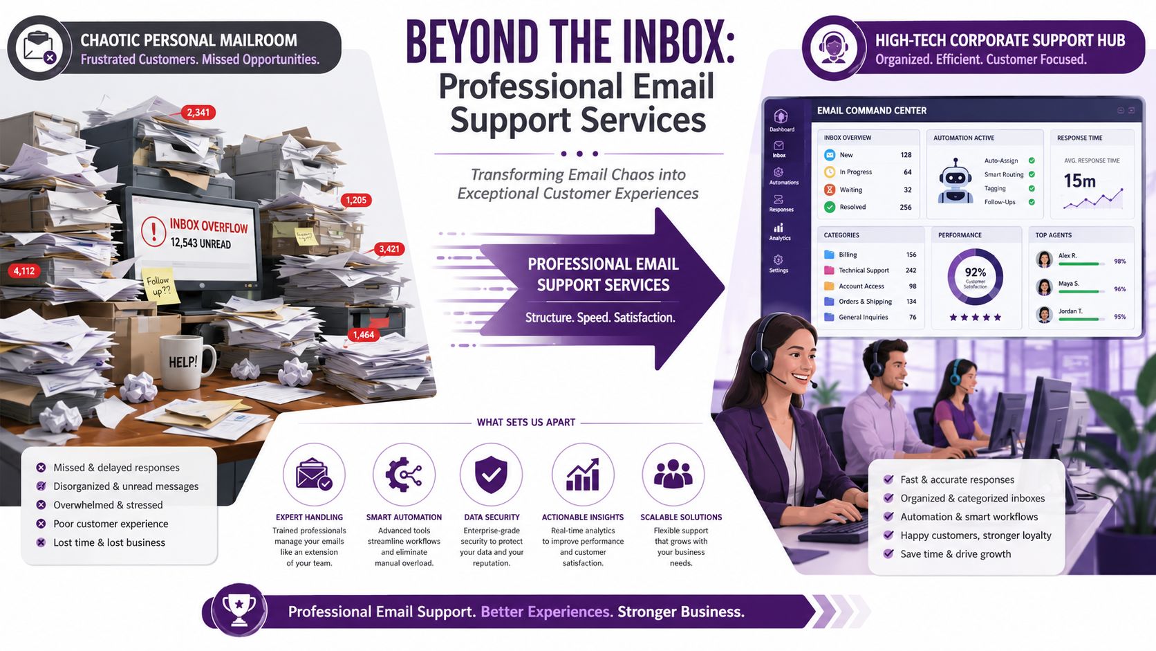 Email Support Services: A Guide to Boosting Your Business 2 A comparison showing chaotic email management versus an organized corporate support hub using professional email services.