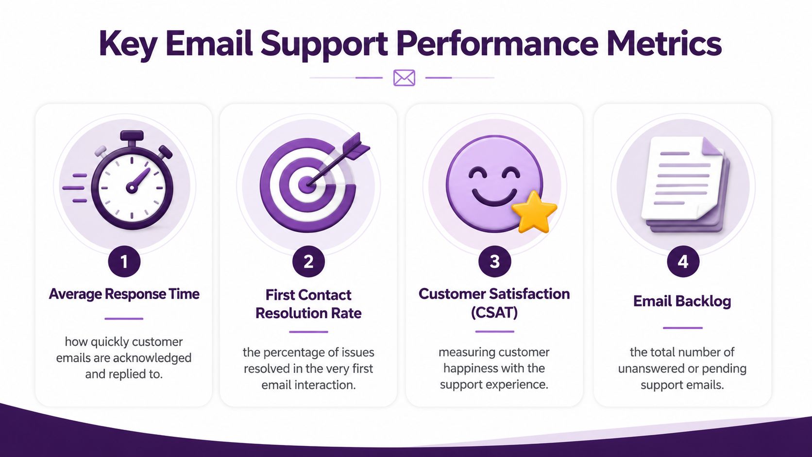Email Support Services: A Guide to Boosting Your Business 3 An infographic showing four key email support performance metrics including response time, resolution rate, CSAT, and backlog.