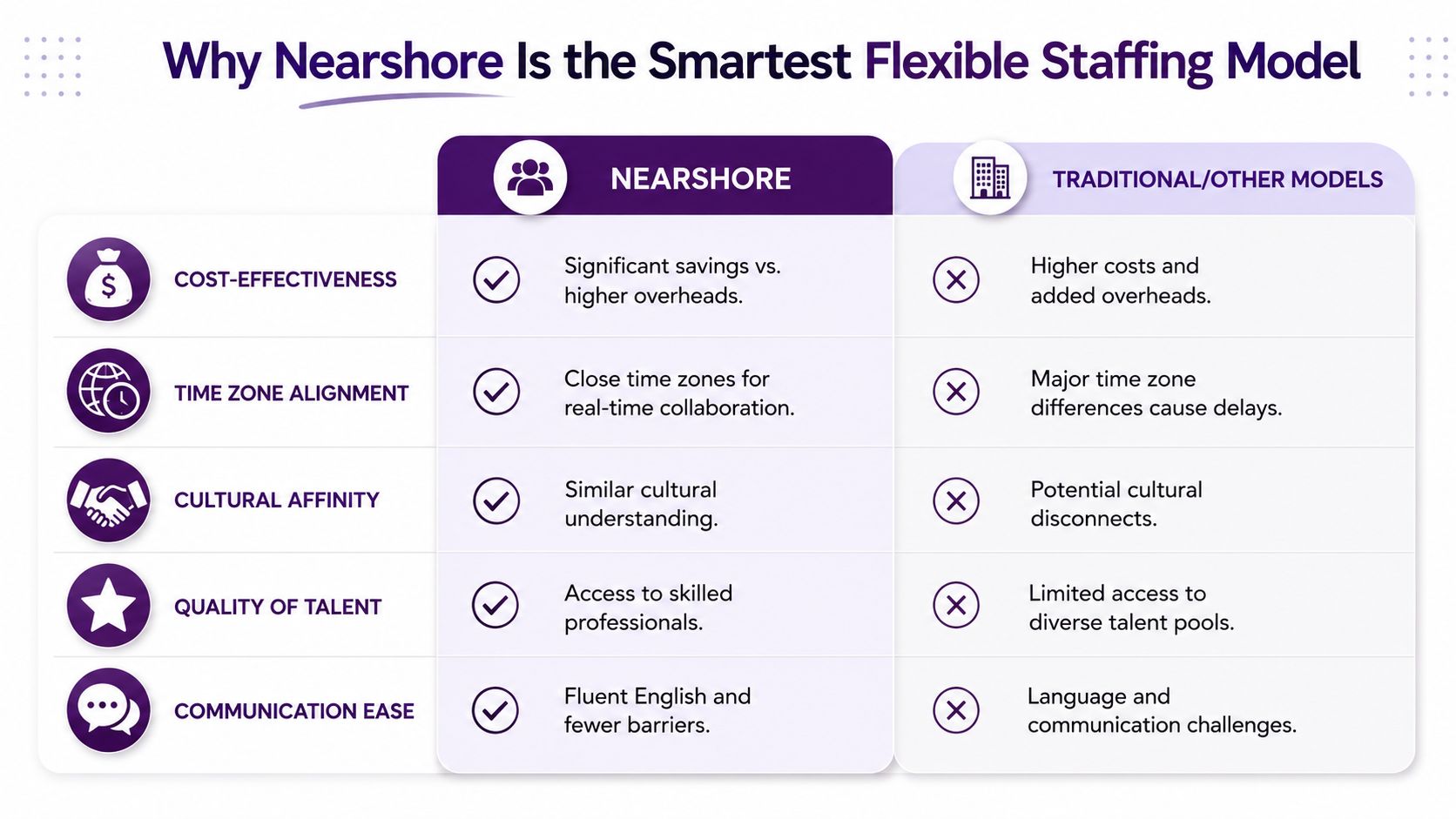 Flexible Staffing Models: The Ultimate Guide for 2026 1 A comparison chart showing benefits of nearshore staffing over traditional models across five key business categories.