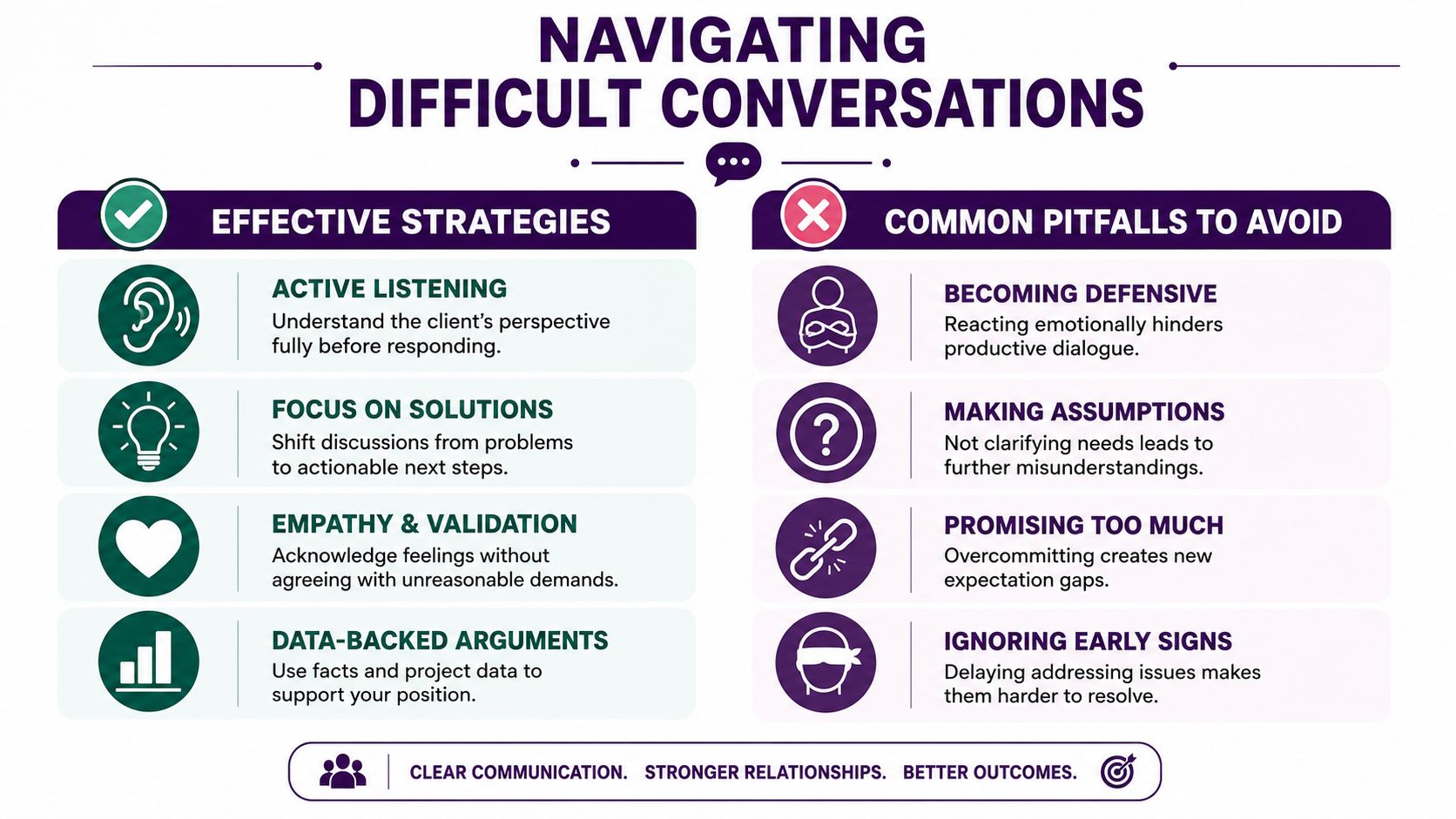 How to Manage Expectations: A Practical Business Guide 4 An infographic titled Navigating Difficult Conversations showing effective communication strategies and common pitfalls to avoid for professionals.