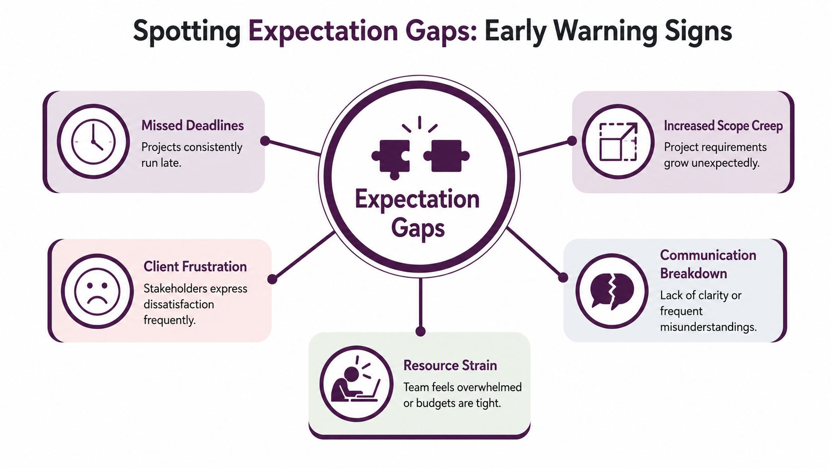 How to Manage Expectations: A Practical Business Guide 1 A diagram illustrating early warning signs of expectation gaps, including missed deadlines, scope creep, and client frustration.