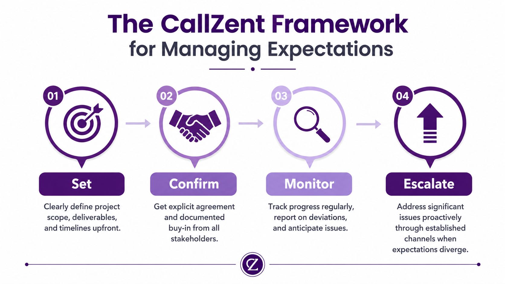 How to Manage Expectations: A Practical Business Guide 2 A four-step framework diagram for managing project expectations featuring stages: Set, Confirm, Monitor, and Escalate.
