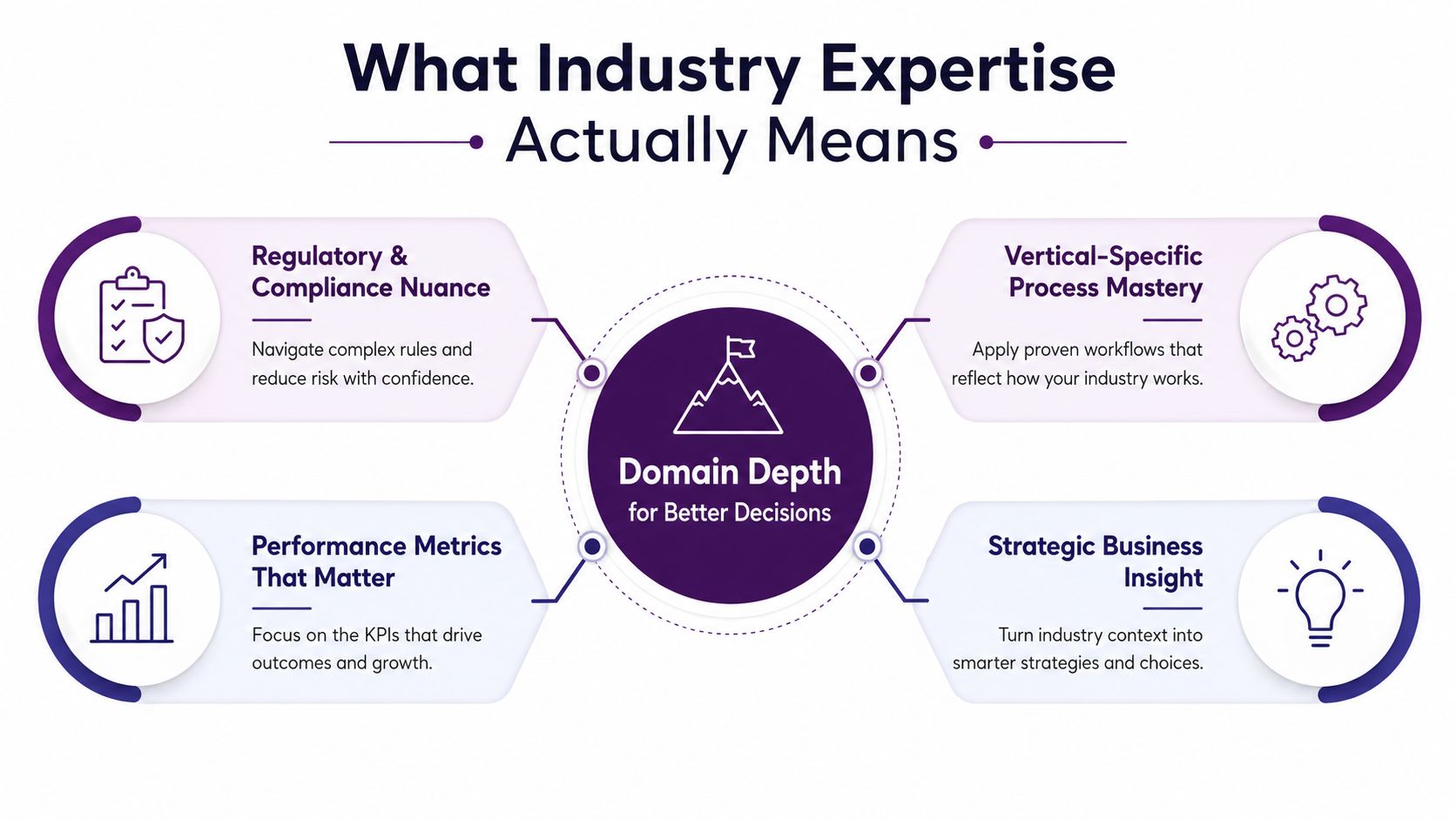 Industry Expertise: Drive ROI & Compliance 1 A diagram illustrating the four key components of industry expertise centered around domain depth and strategic decision-making.
