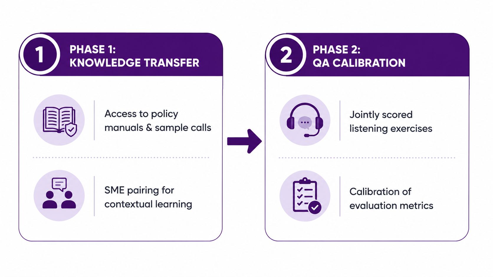 Industry Expertise: Drive ROI & Compliance 3 A two-phase workflow diagram illustrating the process of knowledge transfer and quality assurance calibration.