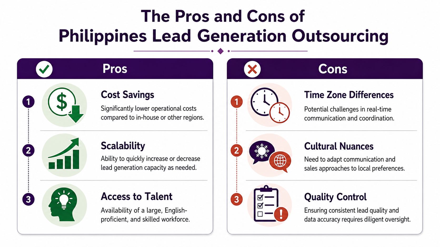Grow Your Business: Lead Generation Outsourcing Philippines 2 An infographic comparing the pros and cons of outsourcing lead generation services to the Philippines.