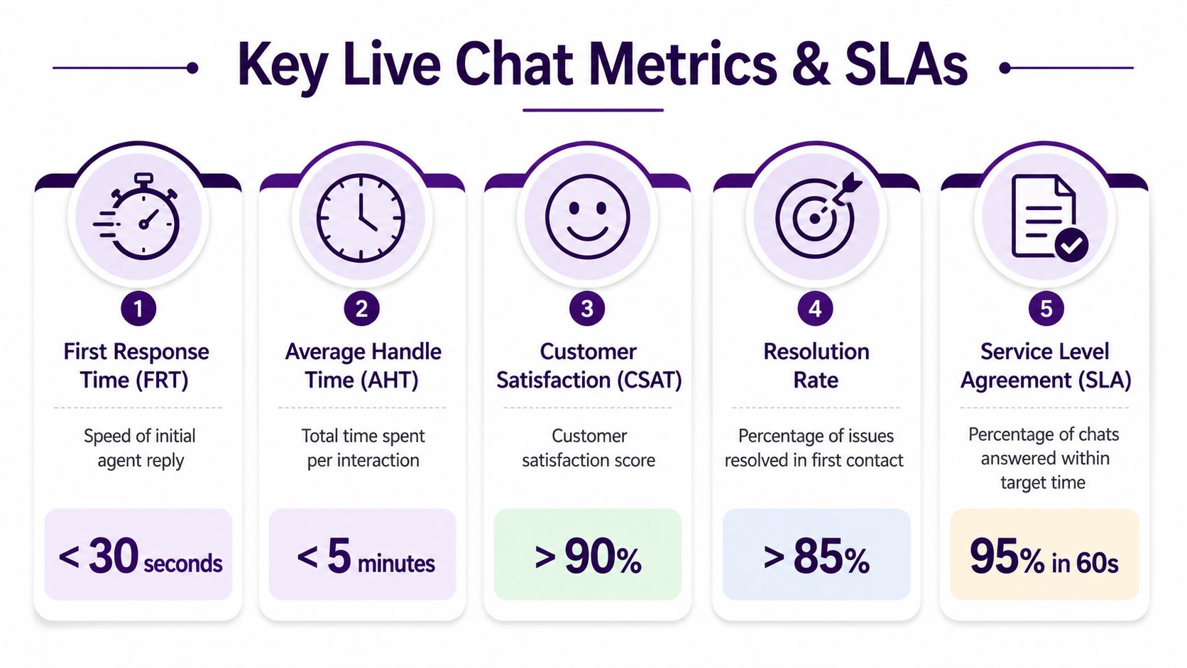 Live Chat Outsourcing Guide: Master Your 2026 Strategy 4 A visual guide illustrating key live chat performance metrics like response time, satisfaction, and resolution rates.