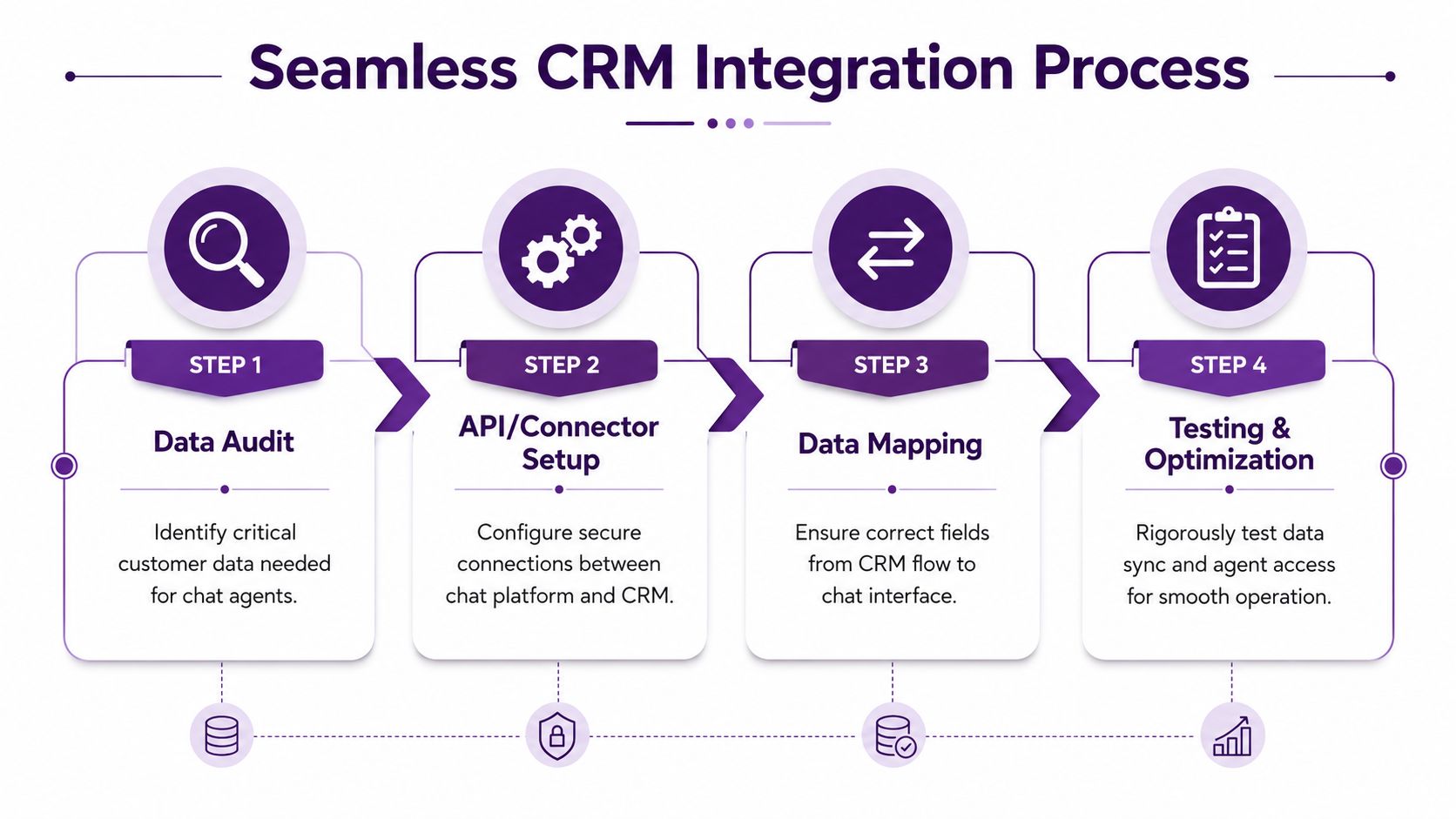 Live Chat Outsourcing Guide: Master Your 2026 Strategy 3 A four-step infographic illustrating the seamless CRM integration process for customer support systems and chat platforms.