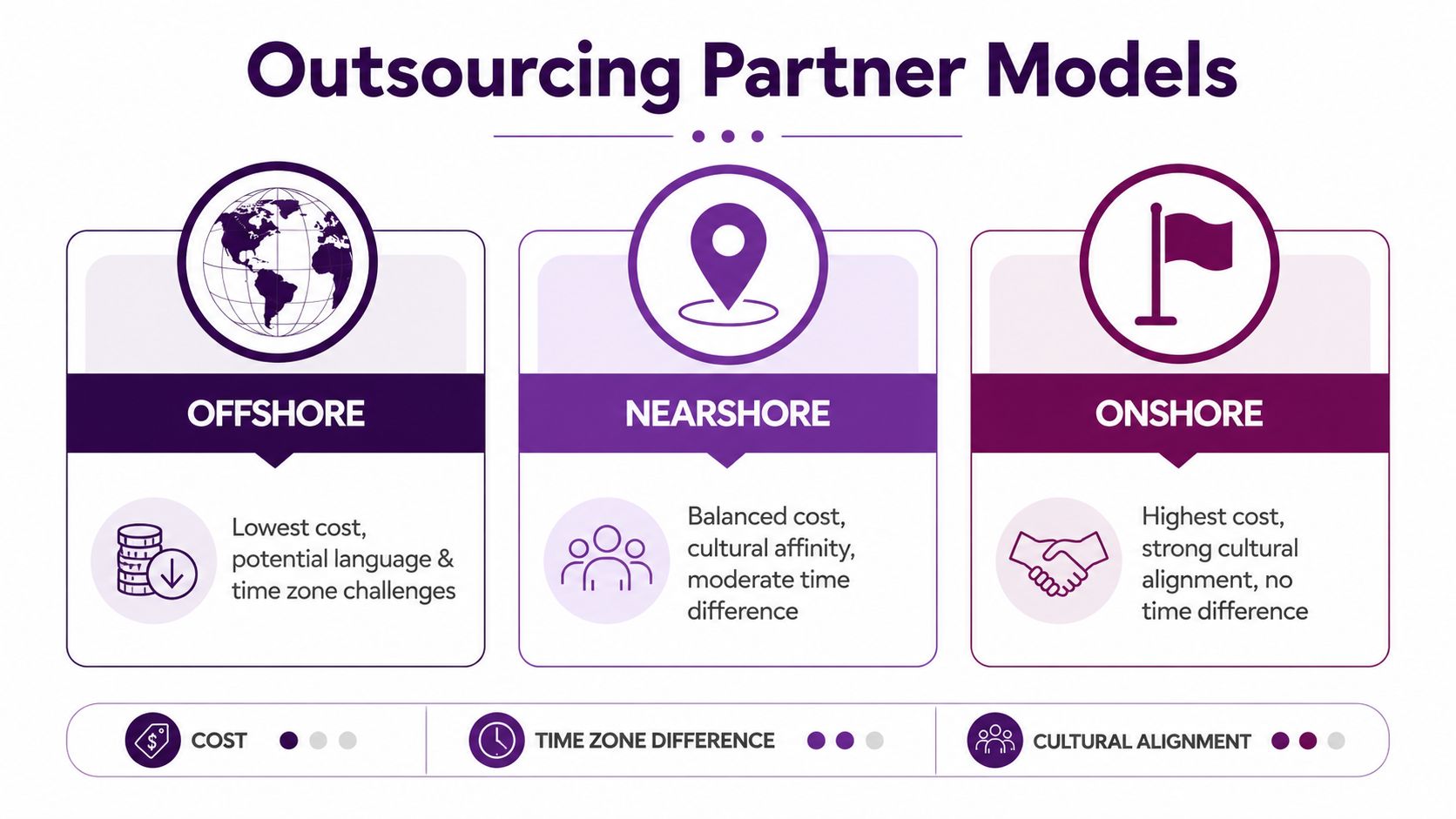 Live Chat Outsourcing Guide: Master Your 2026 Strategy 2 An infographic comparing offshore, nearshore, and onshore outsourcing partner models based on cost, culture, and time zone.
