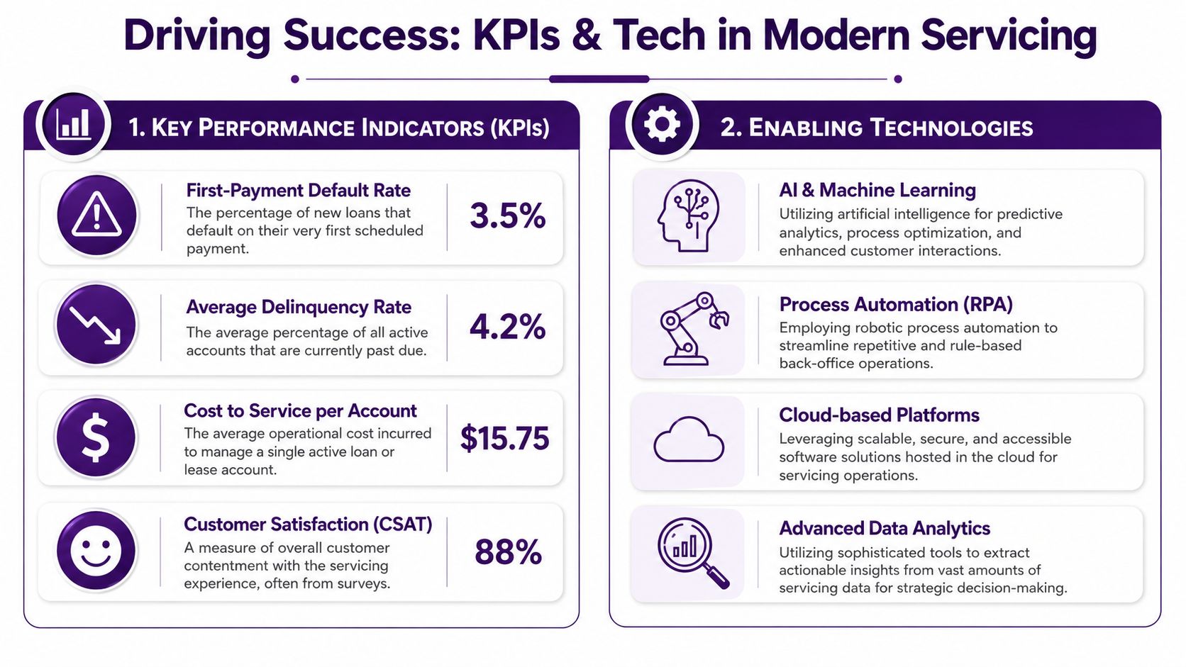 Loan and Lease Servicing: An Expert's Guide for 2026 3 An infographic titled Driving Success displaying Key Performance Indicators and enabling technologies for modern loan and lease servicing.