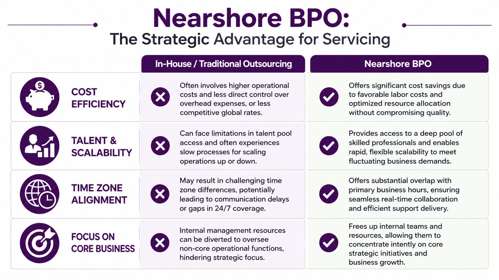 Loan and Lease Servicing: An Expert's Guide for 2026 4 A comparison chart showing the strategic advantages of Nearshore BPO over traditional outsourcing models for business services.