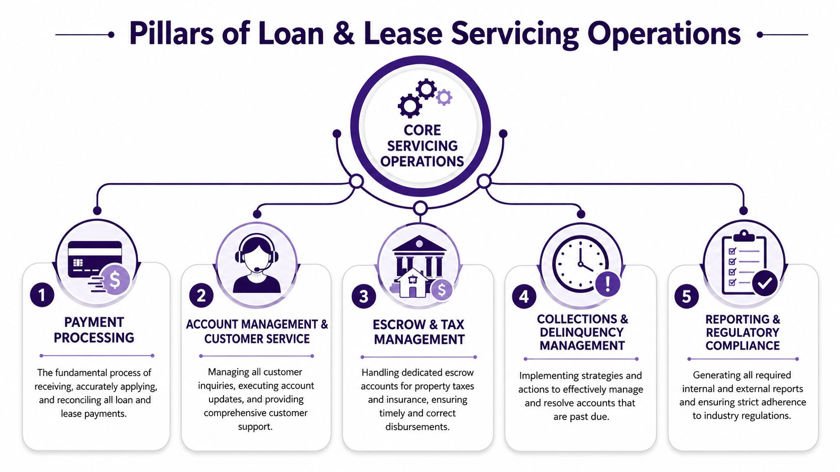Loan and Lease Servicing: An Expert's Guide for 2026 2 An infographic showing the five core pillars of loan and lease servicing operations with supporting text descriptions.