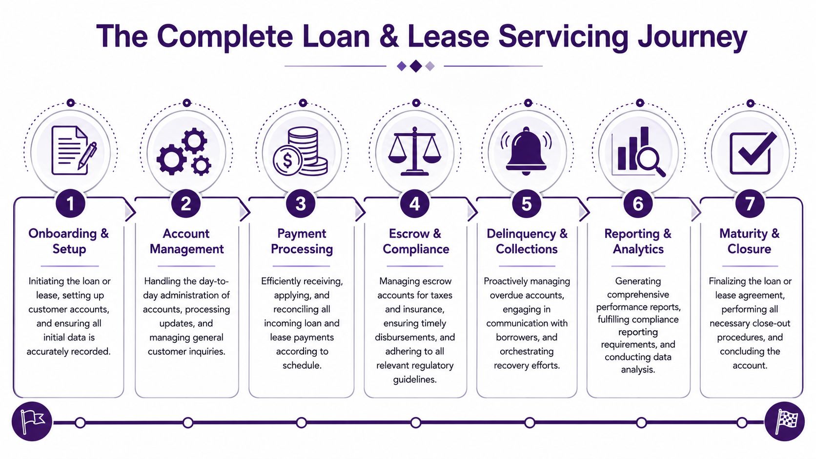 Loan and Lease Servicing: An Expert's Guide for 2026 1 A seven-step infographic showing the complete process of loan and lease servicing from onboarding to closure.