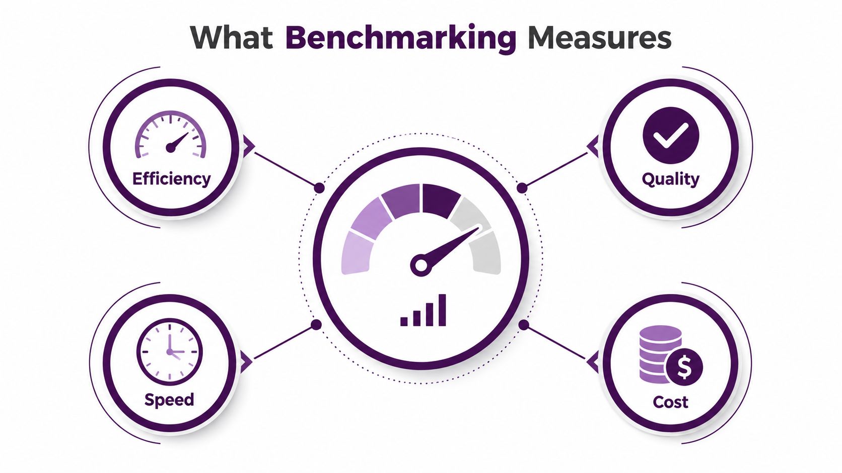 Performance Benchmarking: A Practical Guide for Call Centers 1 A diagram illustrating performance benchmarking measures including efficiency, quality, speed, and cost with a central gauge icon.