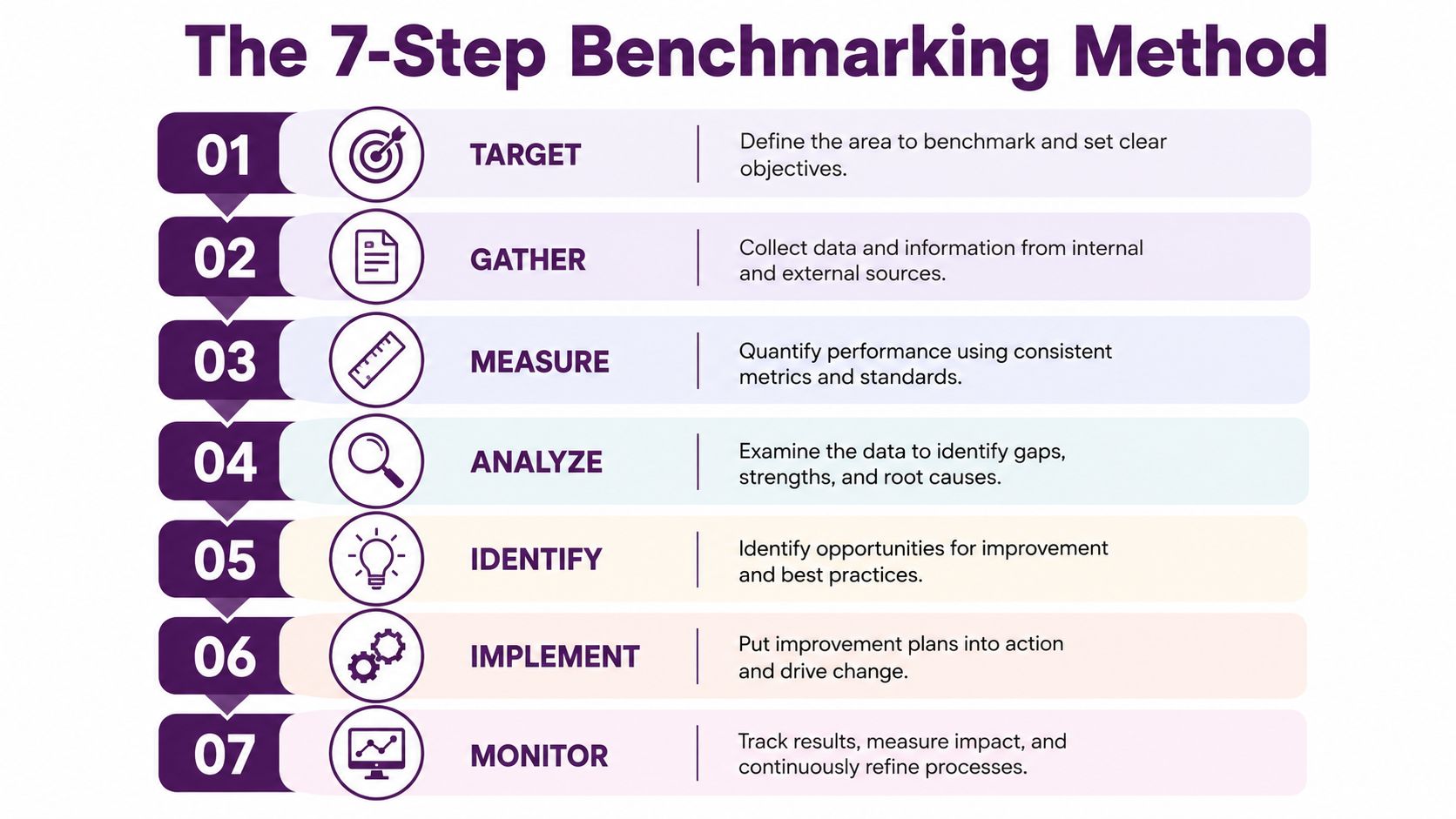 Performance Benchmarking: A Practical Guide for Call Centers 3 A diagram illustrating the seven-step benchmarking method for tracking, improving, and optimizing organizational performance.