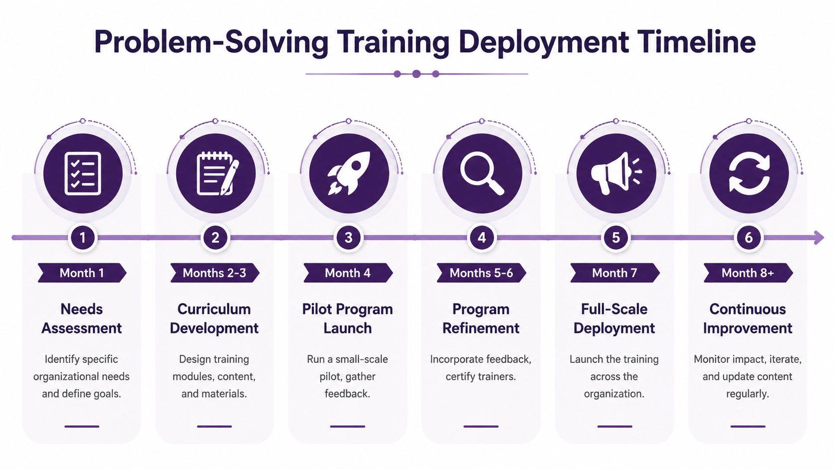 Problem Solving Training Your BPO Team's Success Blueprint 3 A six-step timeline infographic outlining a strategy for deploying problem-solving training within an organization.