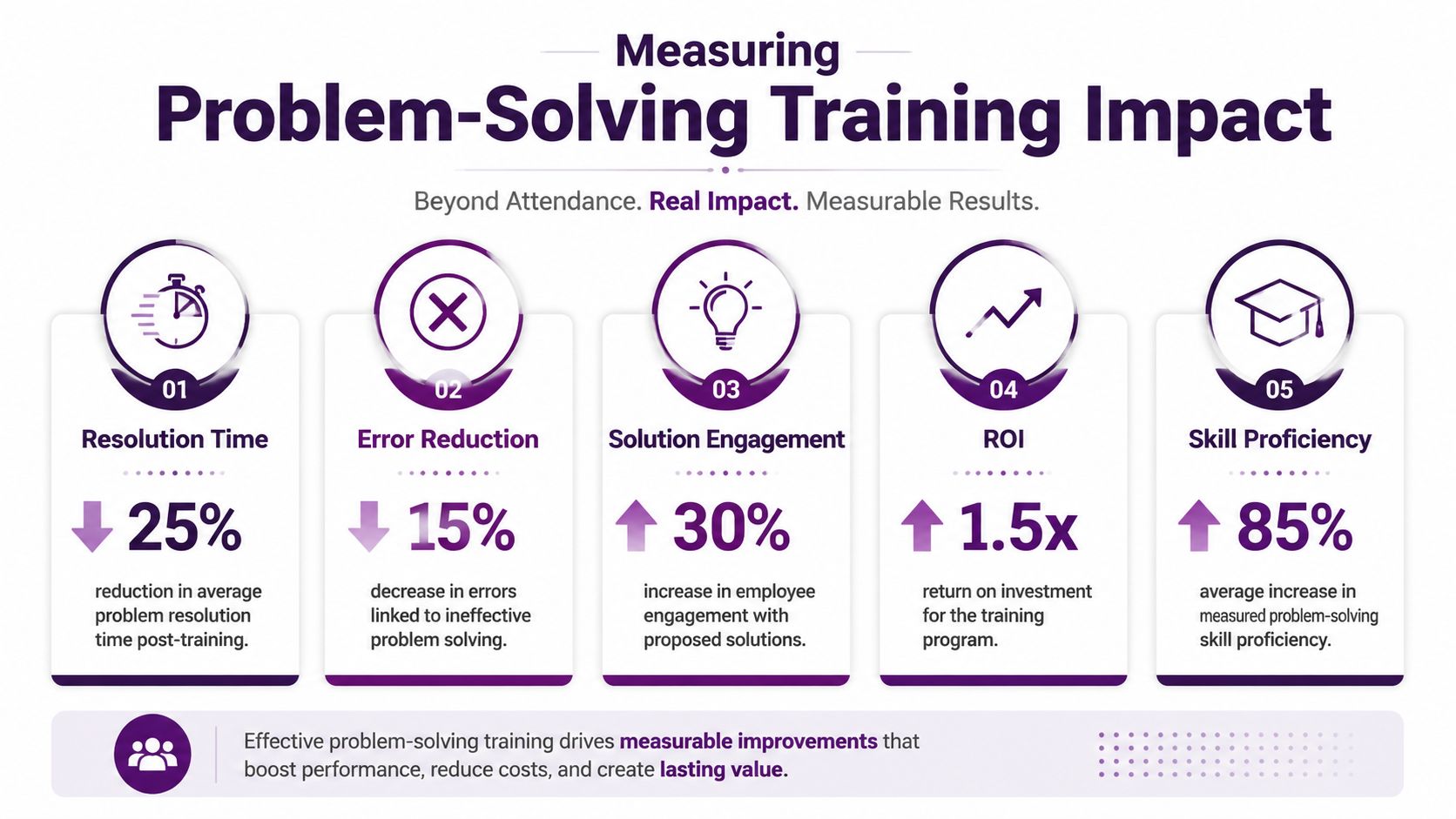 Problem Solving Training Your BPO Team's Success Blueprint 2 An infographic showing five key metrics for measuring the impact of professional problem-solving training programs.
