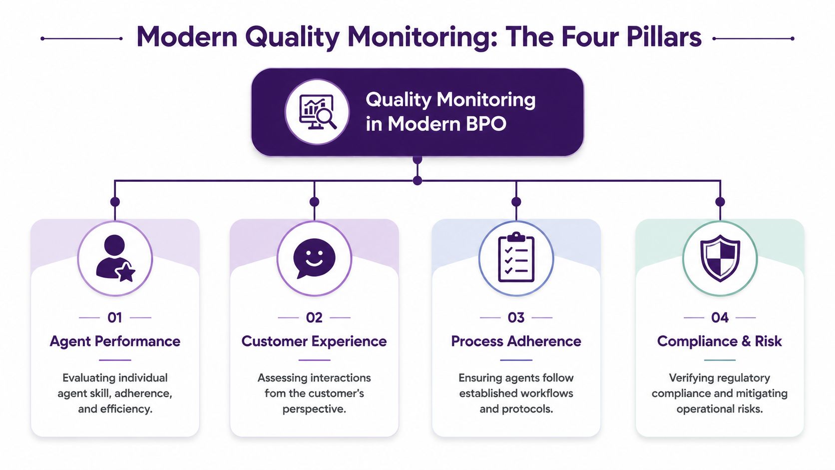 Quality Monitoring: A Guide for Contact Centers in 2026 1 An infographic titled Modern Quality Monitoring: The Four Pillars, outlining BPO standards for performance, experience, process, and compliance.