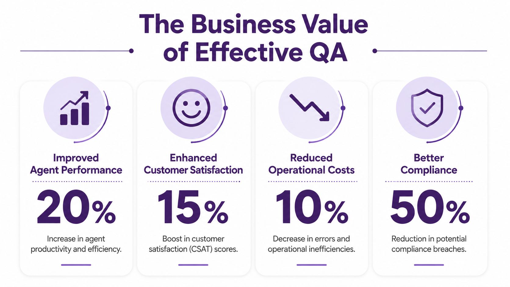 Quality Monitoring: A Guide for Contact Centers in 2026 2 An infographic highlighting the business value of effective quality assurance with four key performance metrics and improvements.
