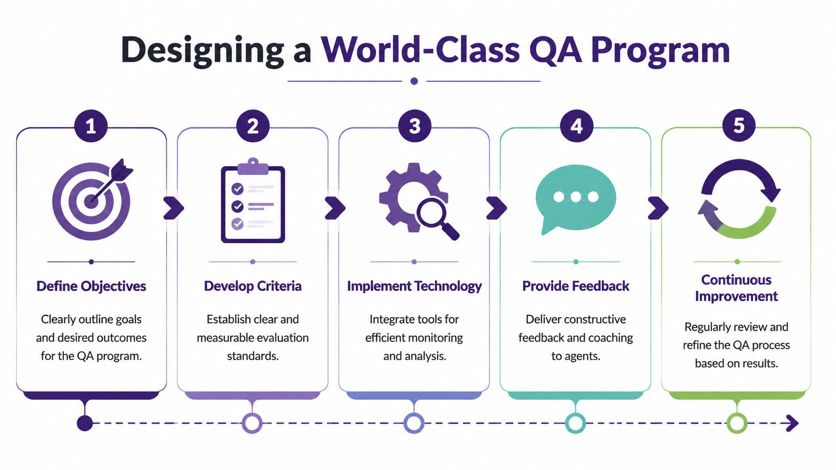 Quality Monitoring: A Guide for Contact Centers in 2026 3 A five-step infographic showing the process of designing a world-class Quality Assurance program for businesses.