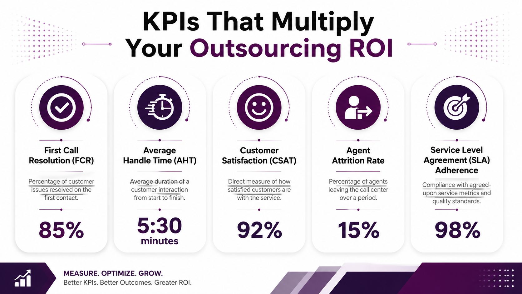 ROI of Call Center Outsourcing: Your 2026 Guide 3 An infographic showing five key performance indicators for measuring and optimizing call center outsourcing success.