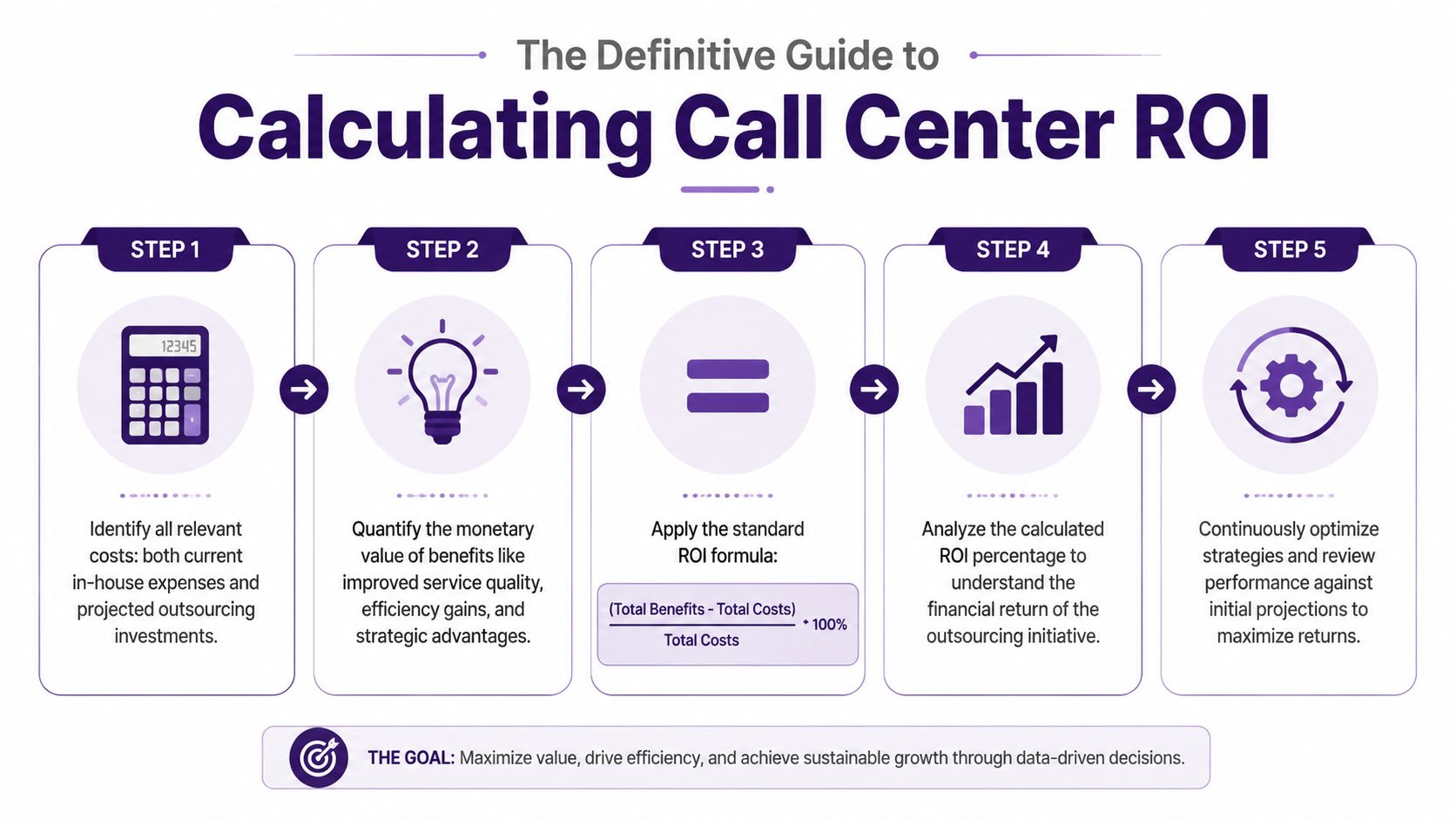 ROI of Call Center Outsourcing: Your 2026 Guide 2 An infographic showing a five-step process for calculating call center return on investment with a specific formula.
