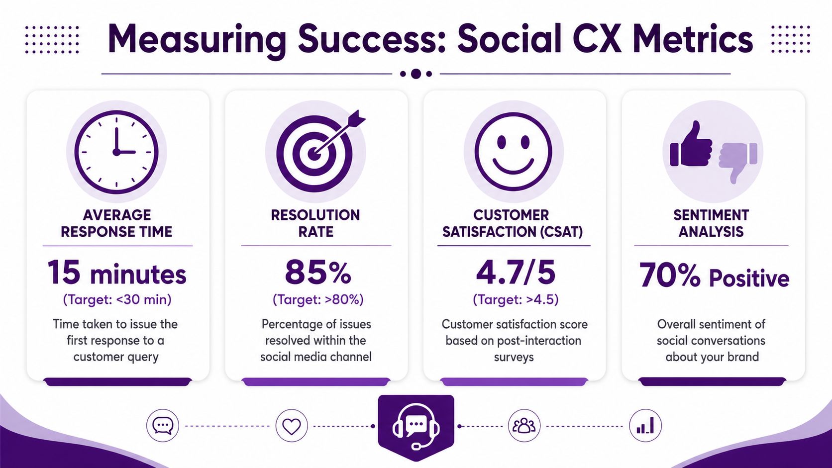 Build Elite Social Media Customer Service in 2026 4 An infographic titled Measuring Success: Social CX Metrics showcasing key performance indicators like response time and resolution rate.