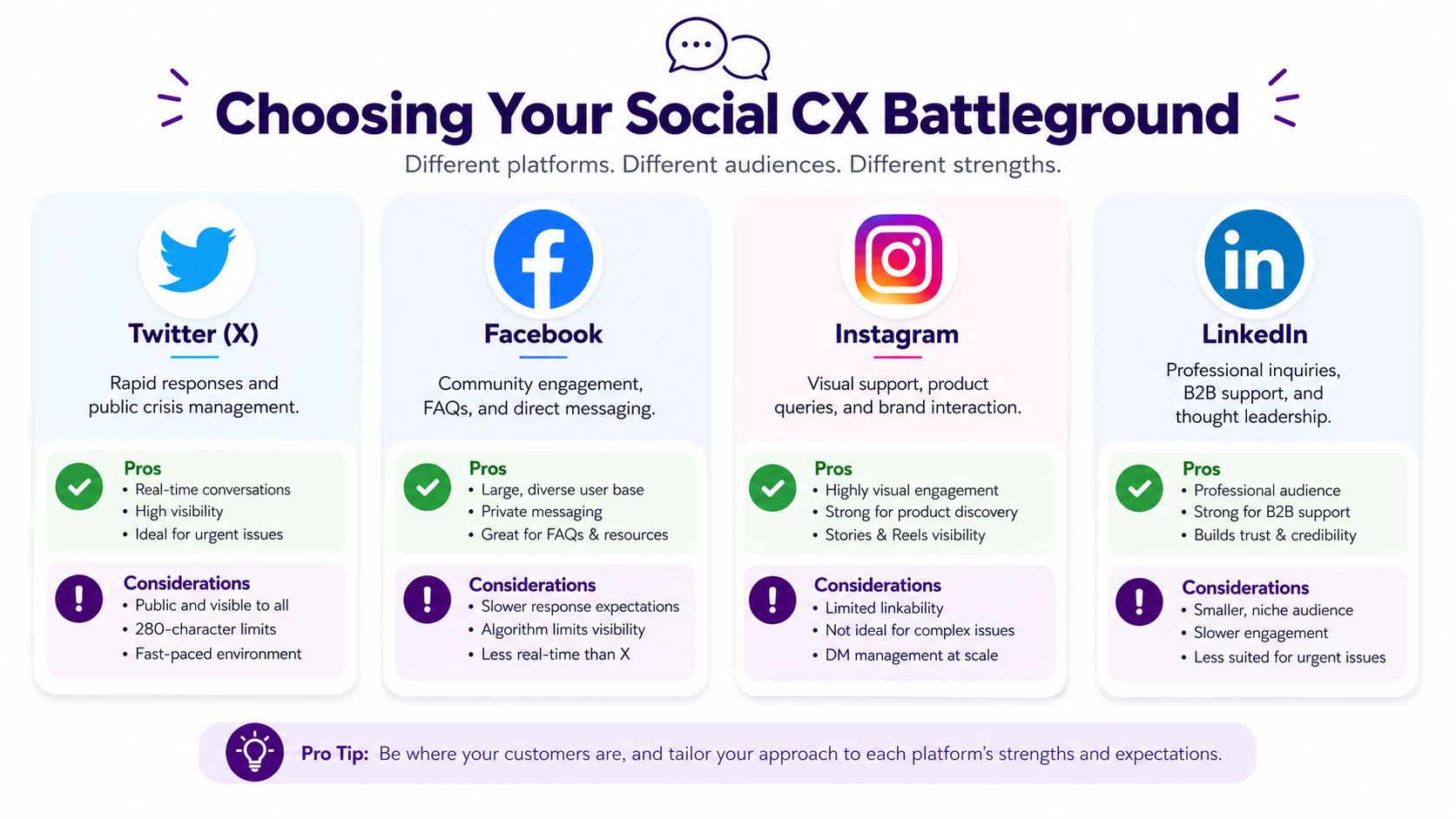 Build Elite Social Media Customer Service in 2026 1 A comparison chart outlining the pros and considerations of using Twitter, Facebook, Instagram, and LinkedIn for customer service.