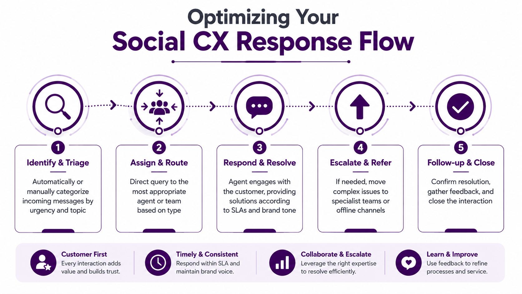 Build Elite Social Media Customer Service in 2026 3 A five-step infographic showing the workflow for optimizing social media customer service response processes.