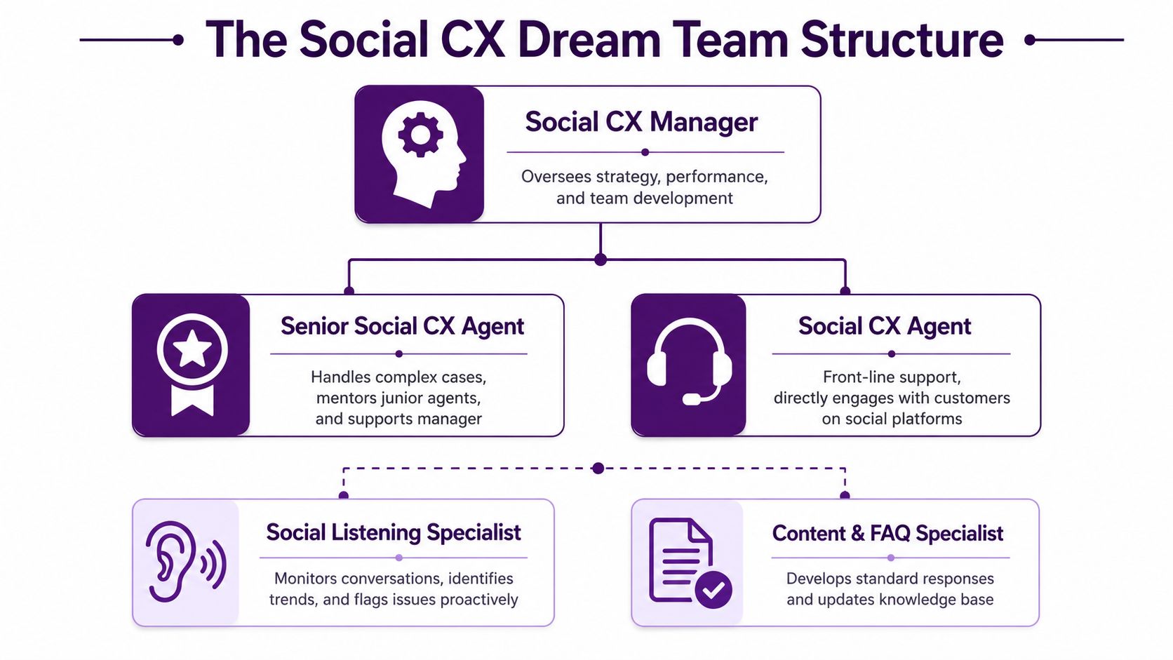 Build Elite Social Media Customer Service in 2026 2 A professional organizational chart illustrating the hierarchical structure of an effective social customer experience dream team.