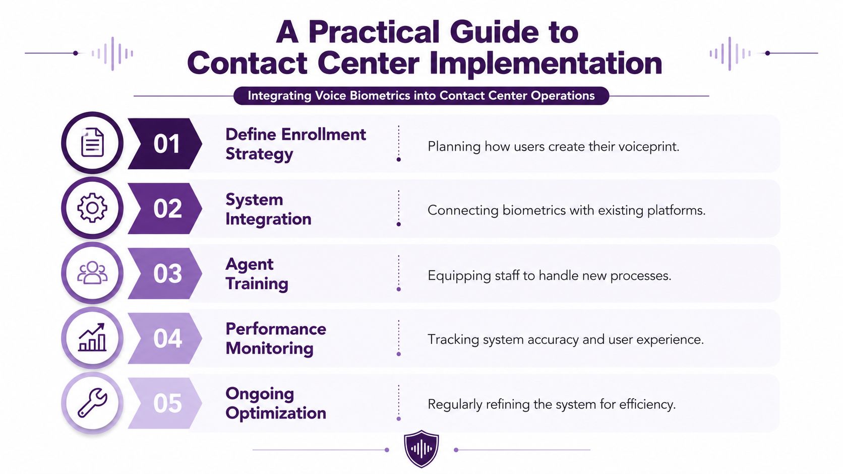 Secure Call Centers with Voice Biometrics Authentication 3 A diagram outlining a five-step practical guide for implementing voice biometrics within contact center operations.