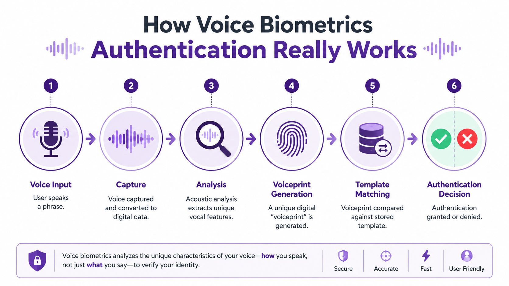 Secure Call Centers with Voice Biometrics Authentication 1 A six-step infographic showing how voice biometrics authentication works from voice input to final decision.