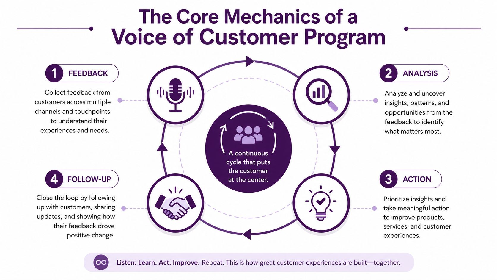 Voice of Customer Programs: A 2026 Guide for Contact Centers 2 A circular diagram illustrating the four core stages of a continuous Voice of Customer improvement cycle.