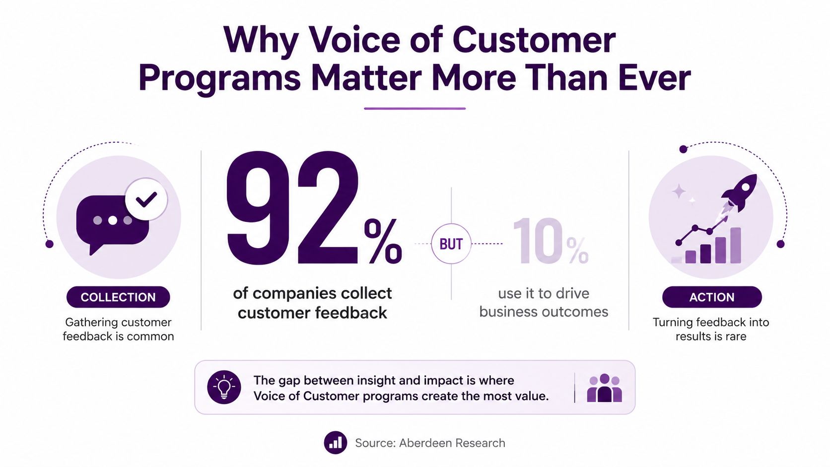 Voice of Customer Programs: A 2026 Guide for Contact Centers 1 An infographic showing that 92 percent of companies collect customer feedback while only 10 percent use it.